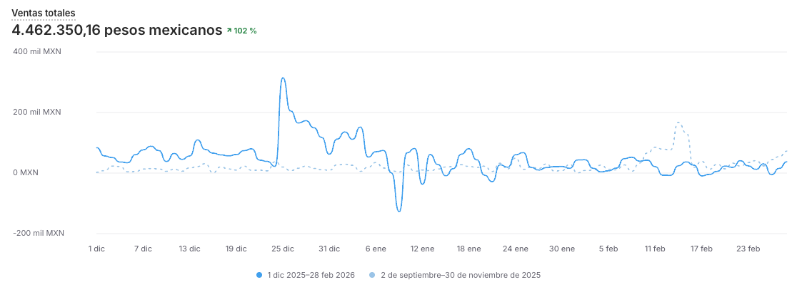 Brownie Last 3 Months (Dic-Feb2526)